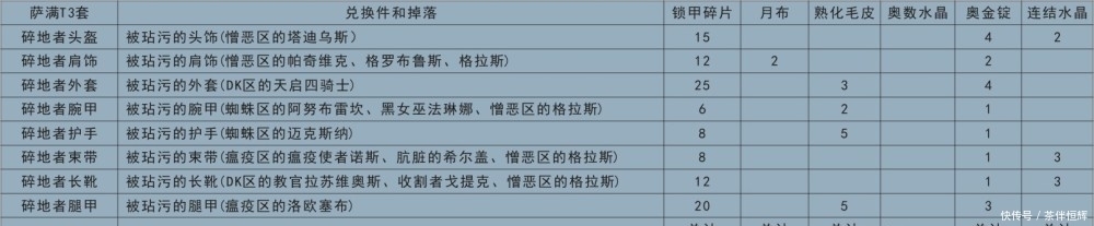 套装|魔兽世界怀旧服超详细T3套装兑换列表，材料准备起来