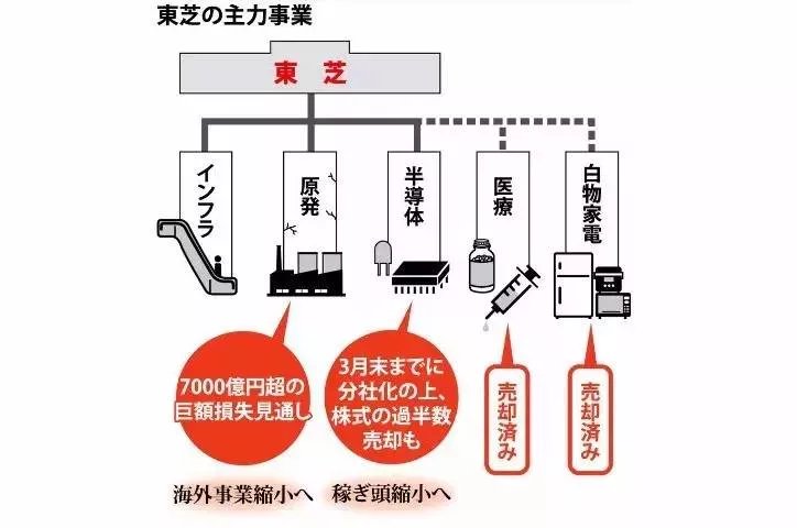 收购|当年敢背刺美国的东芝，被福岛核电站干重组了