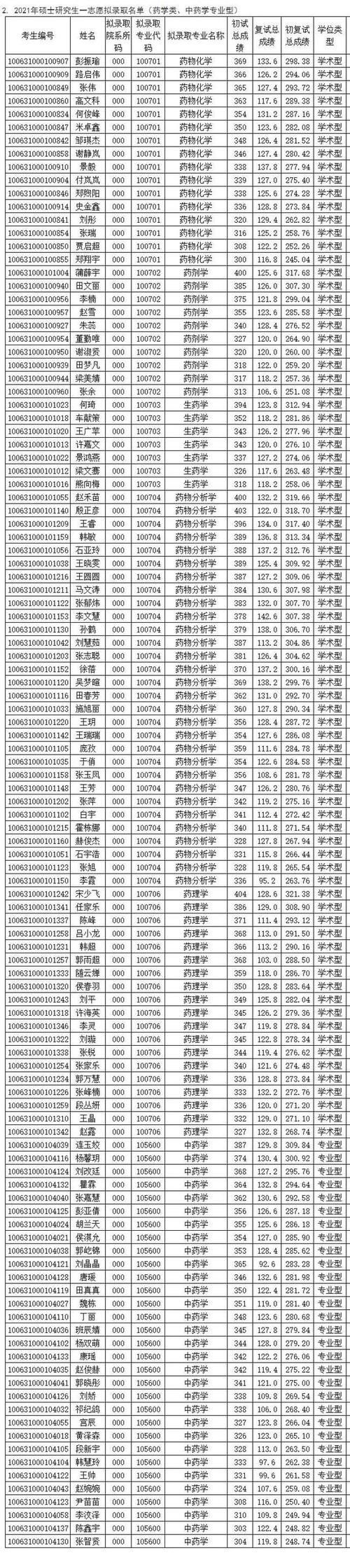 天津中医药大学2021硕士研究生各学院一志愿+调剂拟录取名单汇总