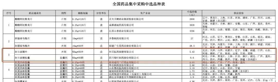 集采|多地医院买不到降价的降糖药拜唐苹，自费的高价药有售