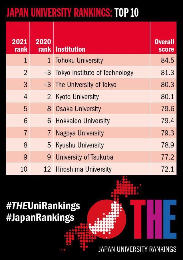 重磅！THE发布2021日本大学排名