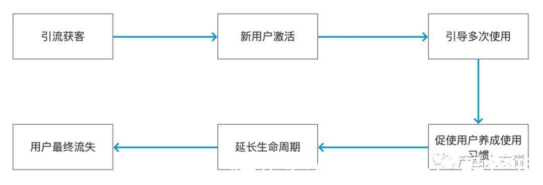 hook|用户留存难度评估及留存策略全解析