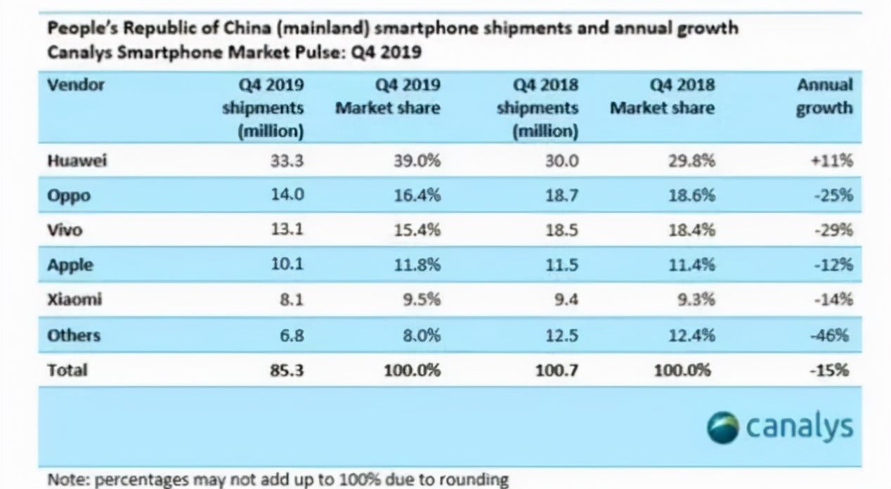 oppo|华为出货量暴跌之后，苹果横扫国产手机厂商，逆袭成国内第一