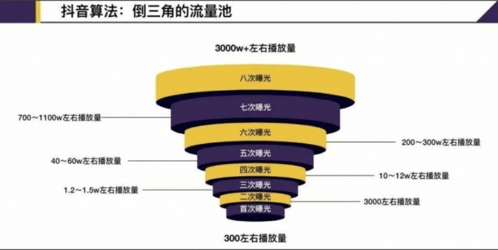 视频|直播赚钱宝典：全面解析抖音平台算法