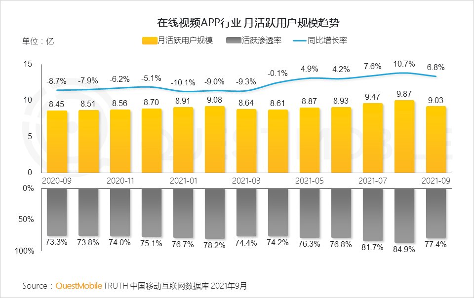用户规模|QuestMobile发布《2021中国移动互联网秋季大报告》