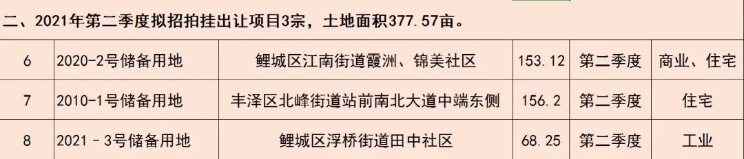 毛坯|来了!毛坯限价14858元/平!鲤城区超158亩地块将出让!位置就在