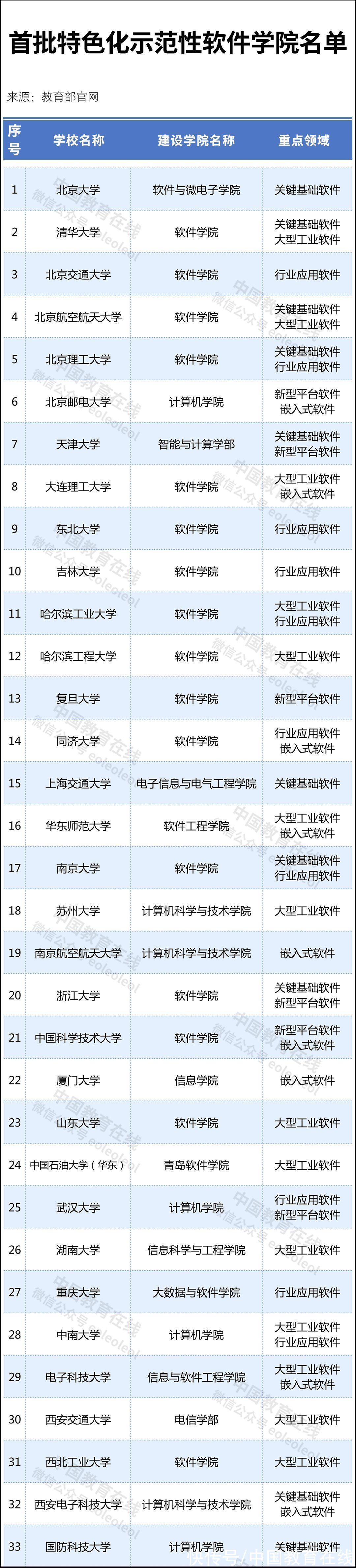 公示|首批33所高校！教育公示重要名单