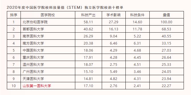 山一大|7学科ESI全球前1%！科教融合助力山一大跑出内涵发展加速度