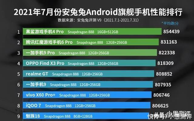 红魔|7月Android手机性能榜，小米11Ultra未进前三