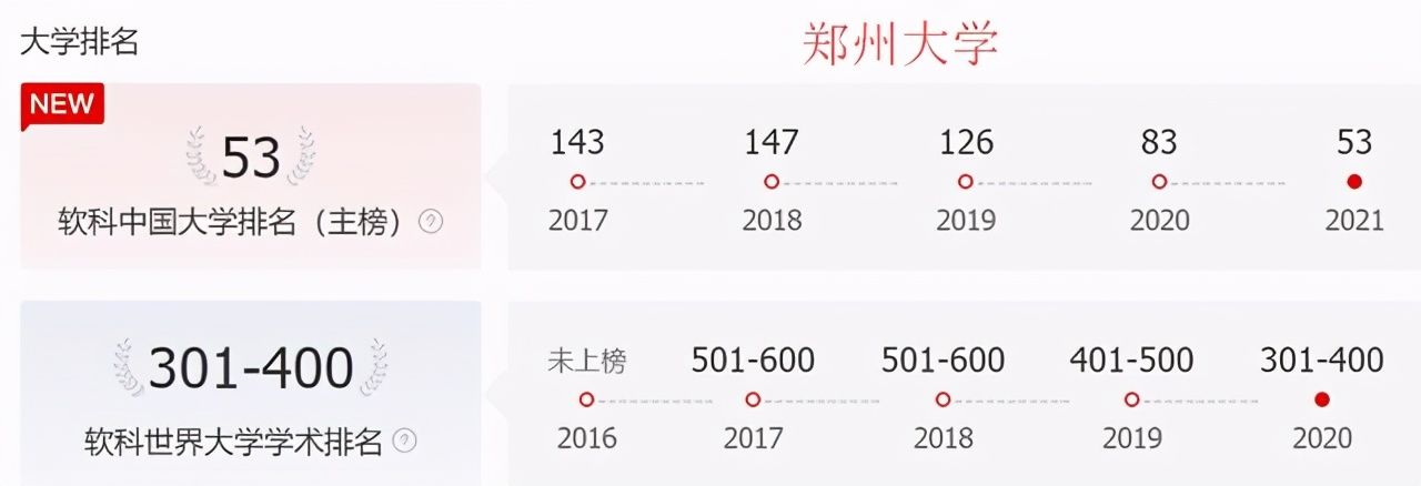 河南唯一的211大学，5年排名进步90名，超过北邮和海大