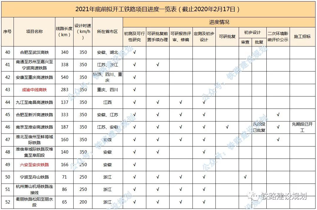 2021年底前计划开工建设铁路进度全览