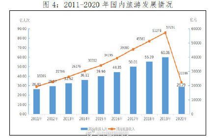 文旅部|文旅部：2020年国内旅游收入2.23万亿元