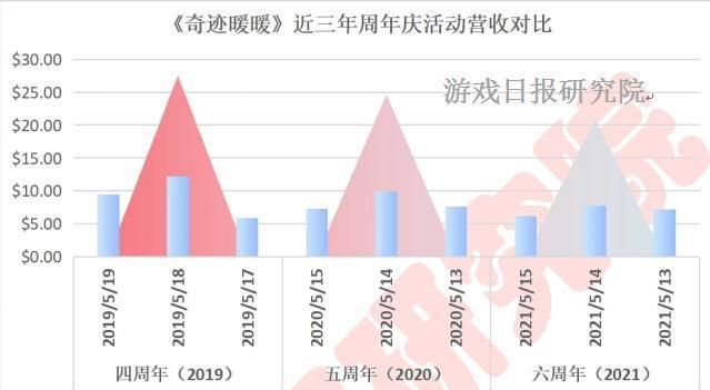 奇迹暖暖|女性向周报 奇迹暖暖iOS周营收涨幅超100%；28年IP安琪莉可出新作