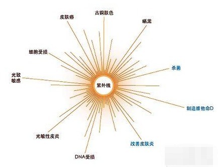 夏季|夏季护肤，8大事项你注意了吗？