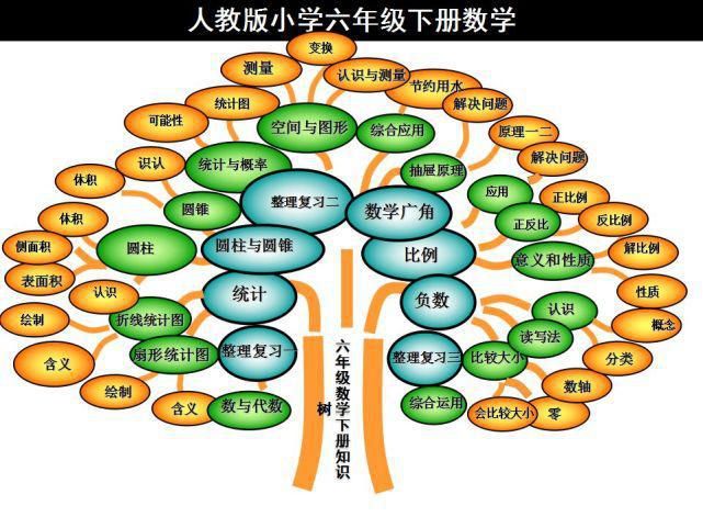 下册|人教版六年级数学下册思维导图汇总