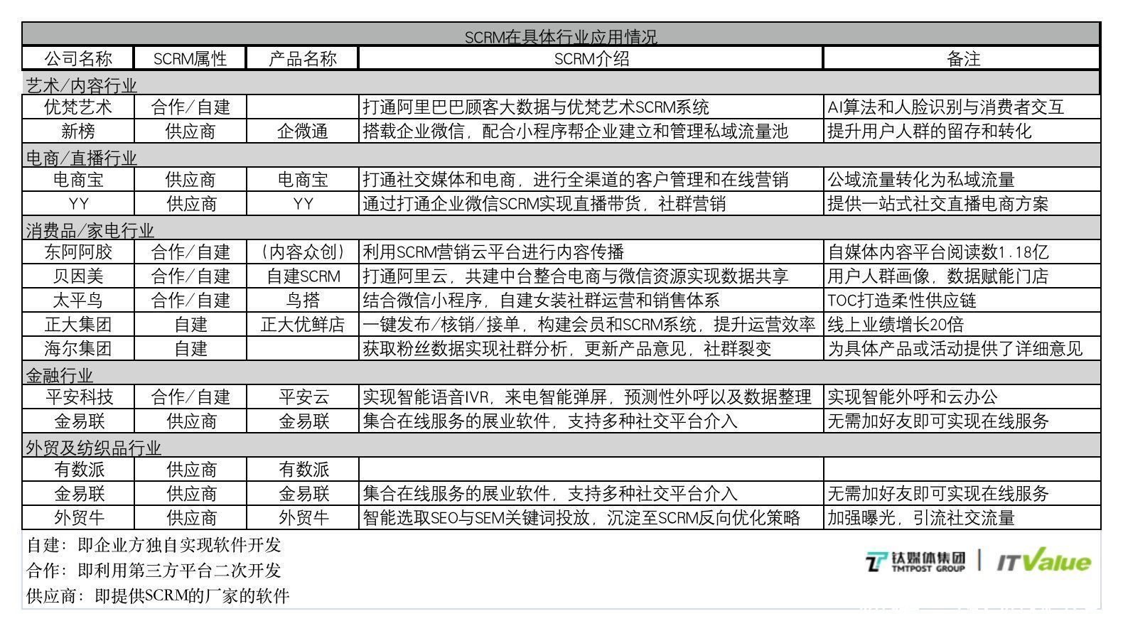 钛媒体行研|SCRM是如何成为企业服务“当红辣子鸡”的？| erp