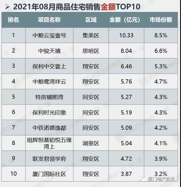 新盘|8月厦门楼市显疲态 多个新盘蓄势待发欲战“金九银十”
