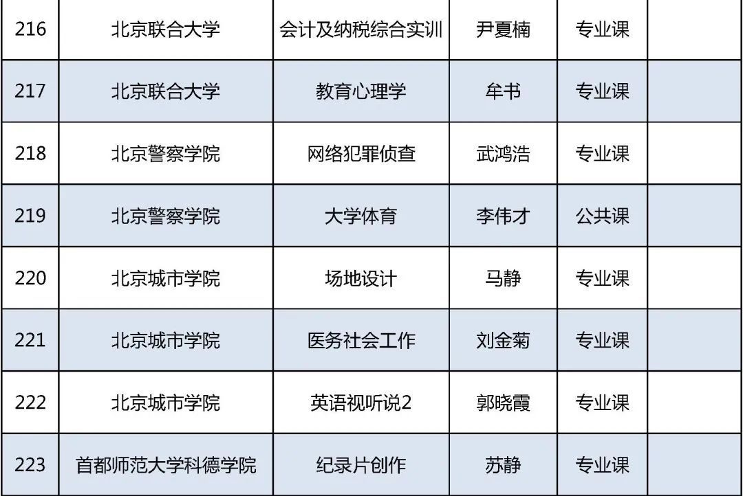 北京高校|2021年北京高校优质本科课程名单发布，你的学校上榜了吗？