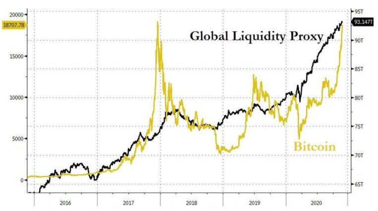 货币|大涨近300%！比特币半年多来飙升14000美元，这是新的避风港吗？