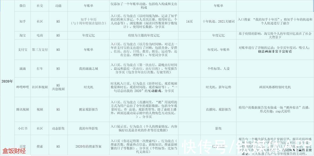 报告|大厂如何做好一份讨好年轻人的年终总结