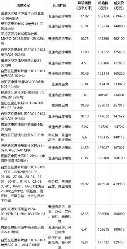 竞得人|上海：第二批集中供地平均溢价3.35%，拿地趋于冷静