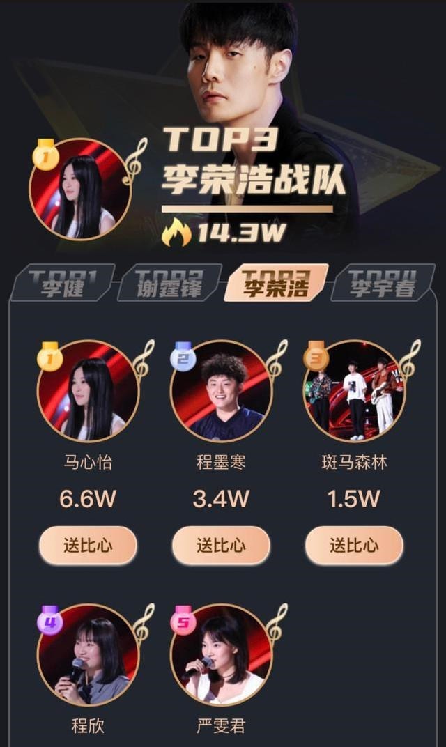 中国好声音 《好声音》发布学员全新海报,结合种种迹象,冠亚军归属很明显了