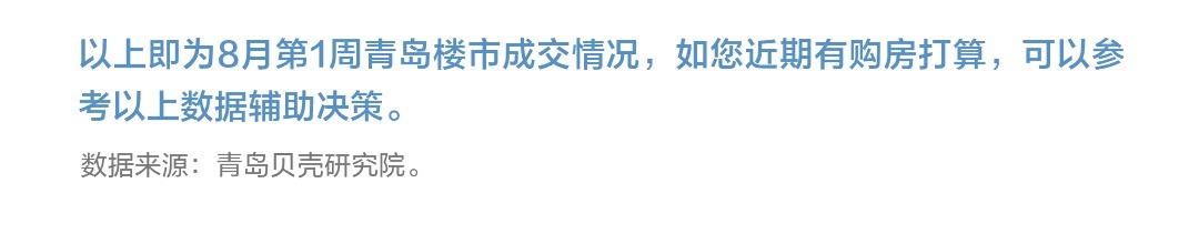 青岛楼市总成交2853套，即墨二手房热度升高|8月第1周 | 环比