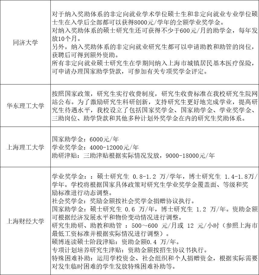 研究生奖、助学金一览表，考上就是赚到！