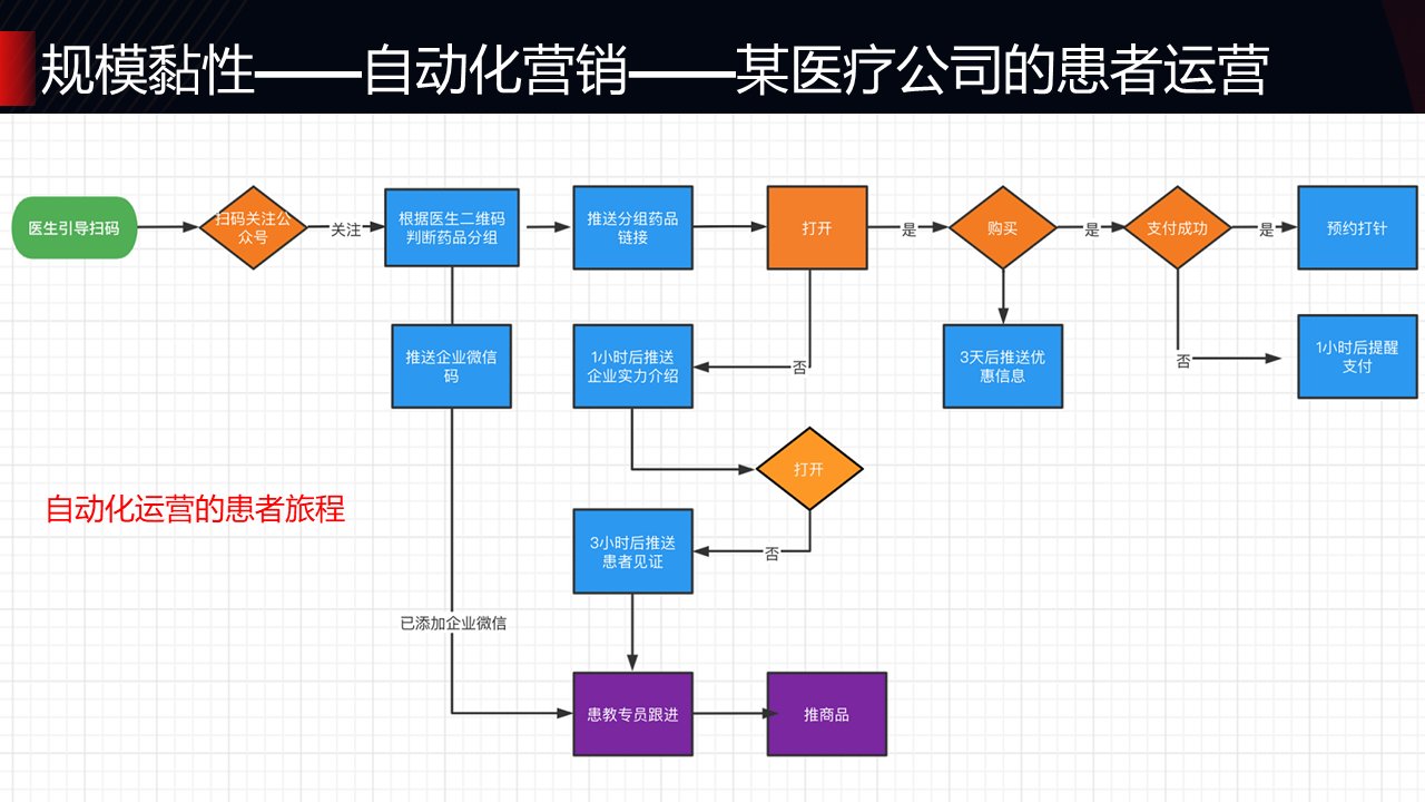 资源|驱动增长的私域营销数字化运营体系建设