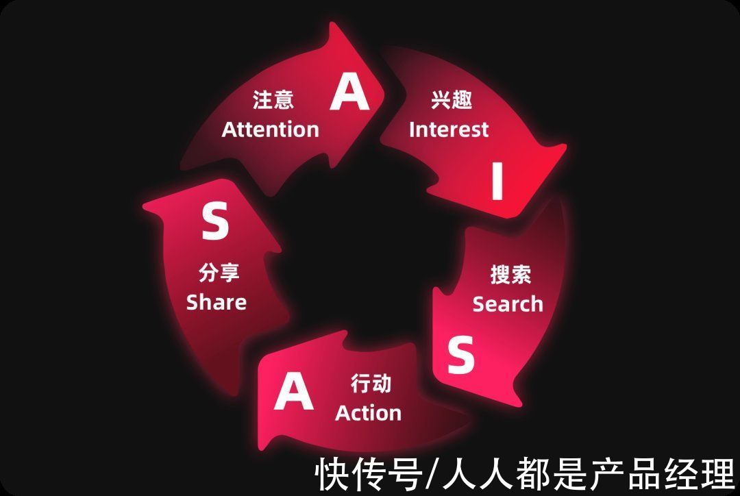 阿里妈妈|如何熟悉新业务，形成新洞察？6个业务分析模型与方法推荐给你
