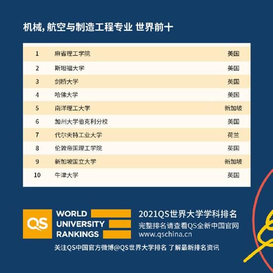 QS2021世界大学学科排名，中国高校亮了！