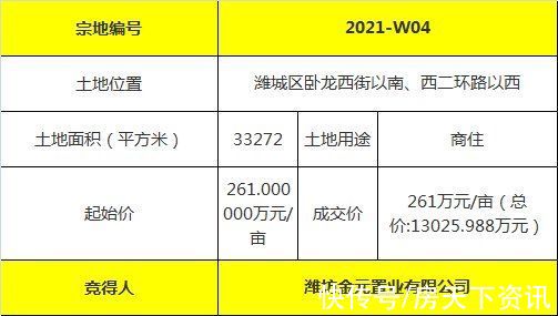 潍坊|「土拍速递」2022潍坊第一轮土拍 潍城区两宗地块共成交3.09亿