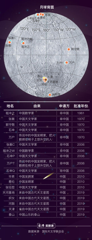 探测器 月球新增8个中国地名，你知道它们是怎么命名的吗？