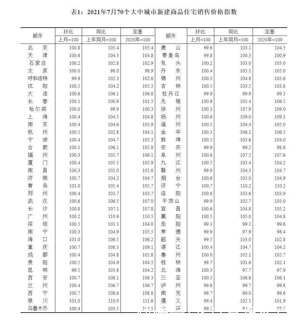 销售价格|7月北京新房二手房价格环比双微涨