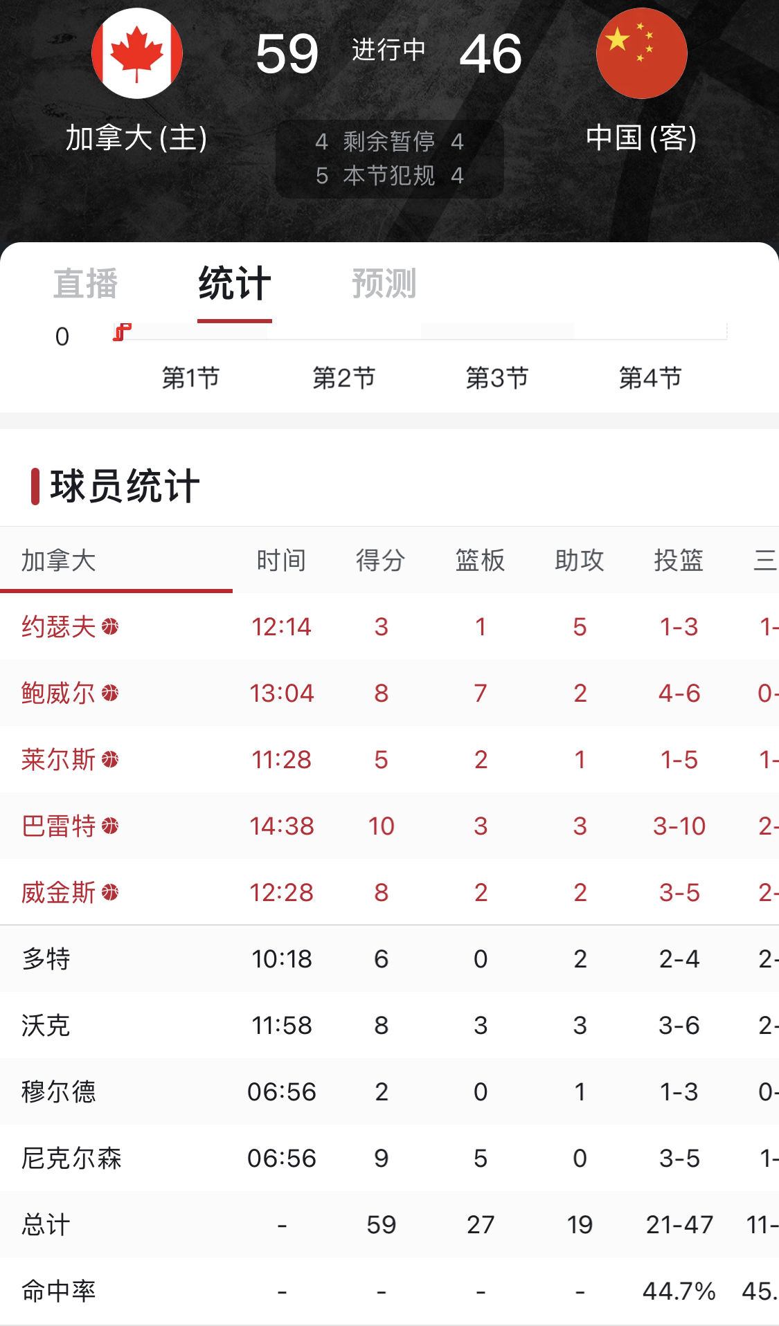 助攻|加拿大半场命中11记三分，5人得分达到8分及以上