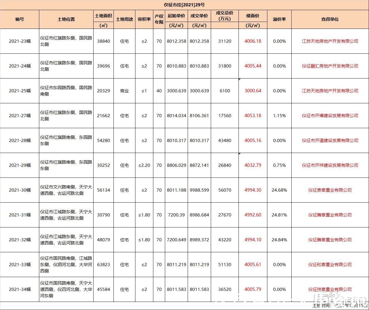 楼面价|仪征成功出让11幅土地 成交总价约37亿元