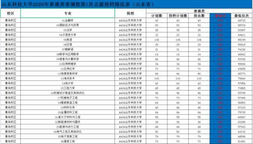 录取分数|山东科技大学怎么样？有哪些好的专业？录取分数和位次详情