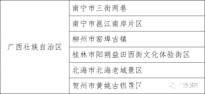 监管|小楼看一周 │ 监管账号可查，三街两巷、邕江南岸片区入选国家级