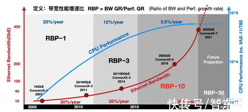 智东西内参|行业首部DPU白皮书出炉！比肩CPU/GPU的数据时代核芯，巨头纷纷入场 | dpu