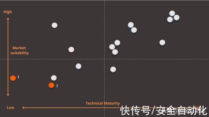 网络安全|2022年智能安防趋势性技术成熟度与适用性指数调研