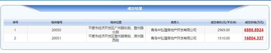杨晓彤|总建面13.45万㎡！平度市经济开发区两宗商住地底价成交，总价拍出2.37亿！