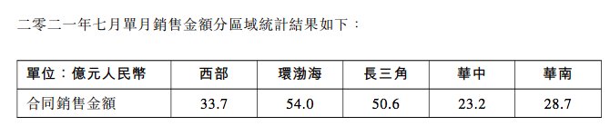 龙湖集团|龙湖前7月合同销售额1616.5亿元