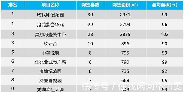 全市|包揽冠亚军！上周惠城住宅成交325套环比领涨63%