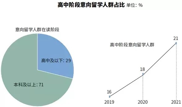 2021年度全国留学报告|2021年留学报告：91%学生面对疫情仍坚持出国留学