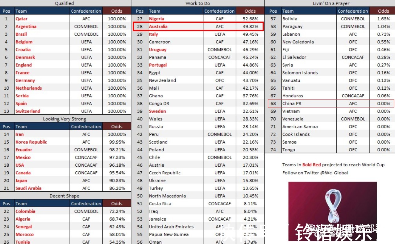 40强赛|11连胜到3场不胜！亚洲第3恐出局，进世界杯跌至49%，该回大洋洲