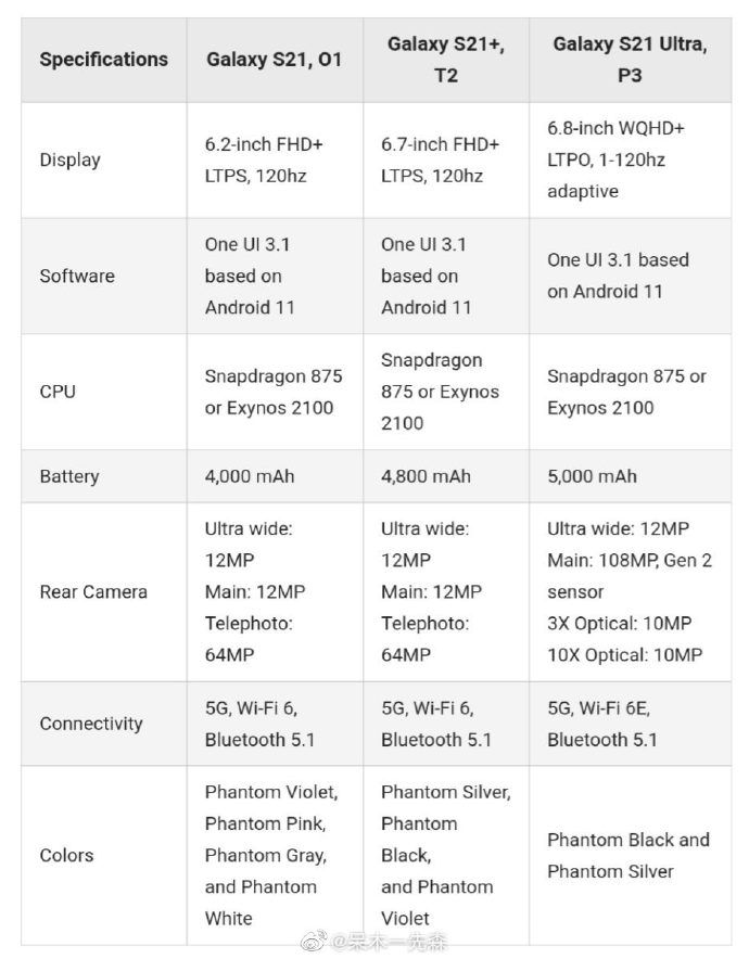 规格|Samsung S21规格全曝光！合理配置化