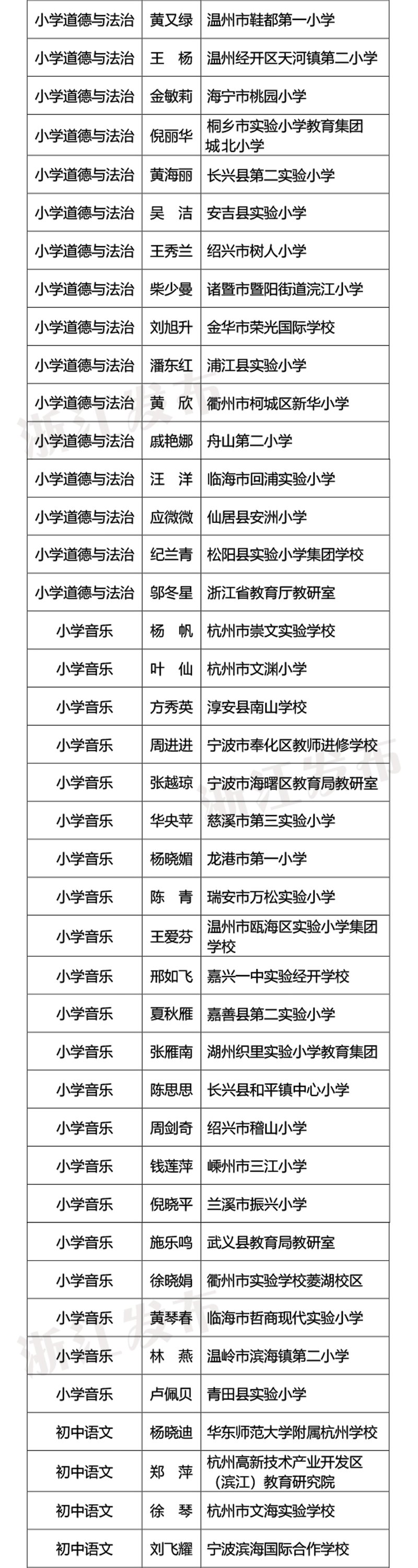 永嘉|永嘉5名！2021年浙派名师名校长拟培养对象名单公示，有你认识的吗？