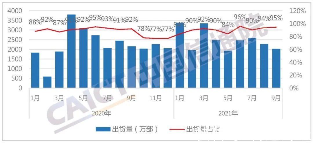 同期|中国信通院：9月国内市场手机出货量同比降8.1%至2144万部，5G手机占比达70.5%