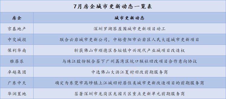 报告|1-7月房地产企业新增土地储备报告·观点月度指数