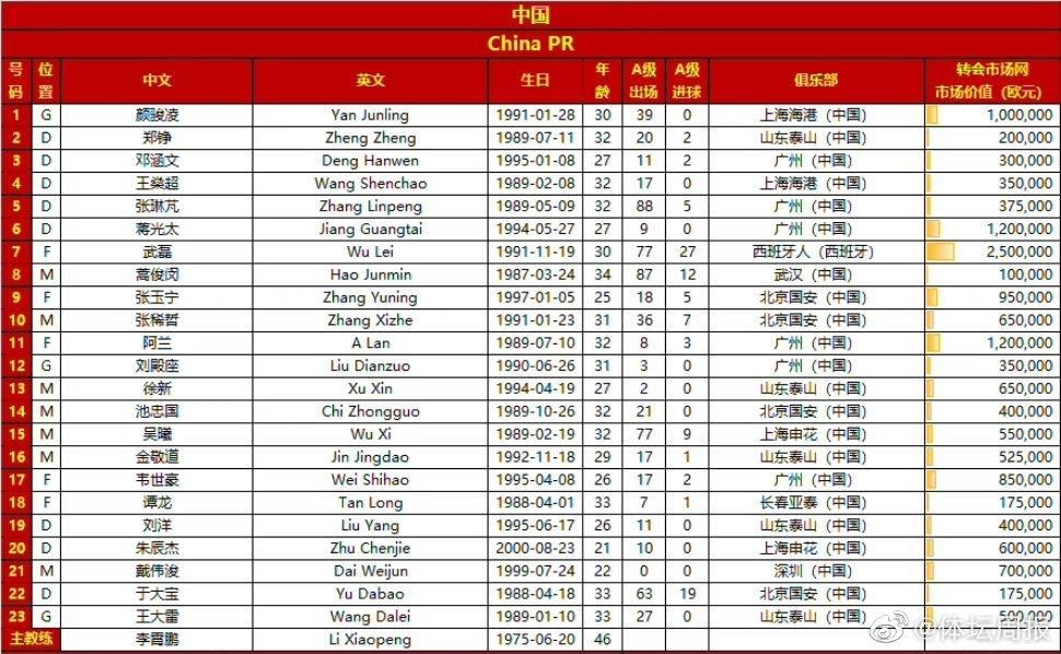 刘彬彬|国足对阵日本23人大名单出炉：阿兰、戴伟浚在列，洛国富停赛